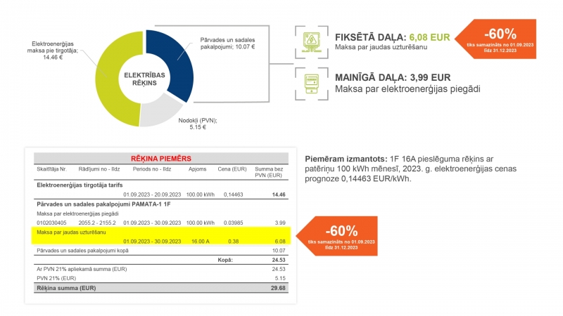 Kas jāzina par elektrības sadales tarifu samazinājumu mājsaimniecībām 